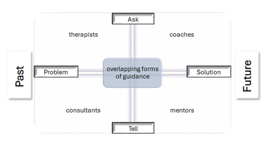 A comparison of Common Forms of Guidance: The image has a cross in the middle with the x-axis running from Problem (left) to Solution (right) and the y-axis running from Ask (top) to Tell (bottom). In the middle is a box that says "overlapping forms of guidance". In addition, the word Past is on the left side of the image and Future is on the right side of the image. Therapists are in the left upper quadrant meaning they tend to Ask questions and are problem and past-focused. Consultants are in the lower left quadrant indicating that they Tell and are problem and past-focused. Mentors are in the right lower quadrant indicating they Tell and are solution and future focused. Coaches are in the upper right quadrant indicating they Ask questions and are solution and future focused.