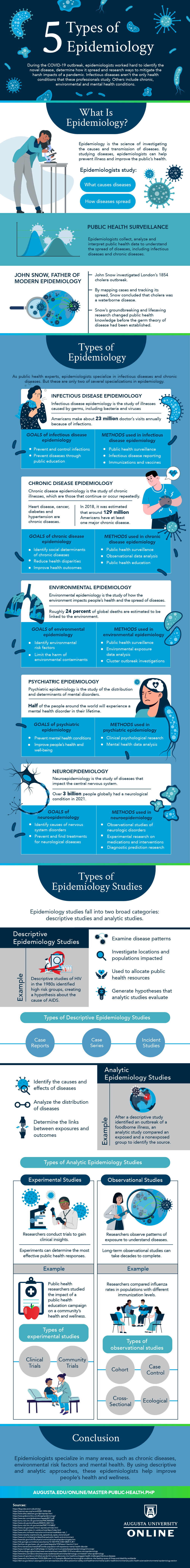 Infographic describing the five different types of epidemiology, summarized on page below.